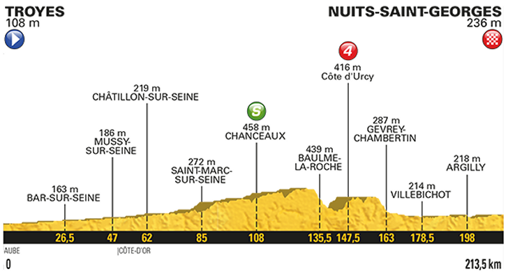 Địa hình chặng 7 TDF 2017