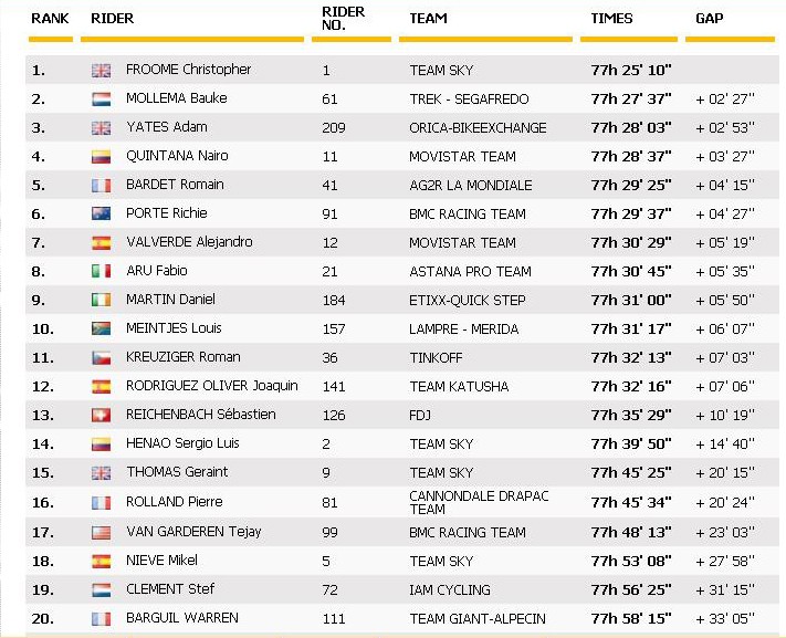 Kết quả chung cuộc TDF2016 sau chặng 17