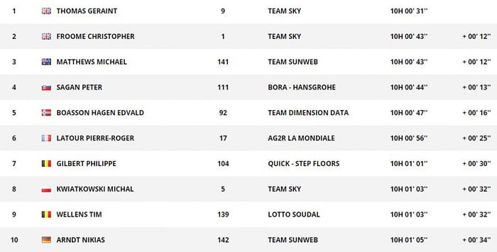 Bảng tổng sắp TDF 2017 sau chặng 3. Geraint Thomas và ĐKVĐ Chris Froome (Team Sky) chia nhau 2 vị trí đầu tiên