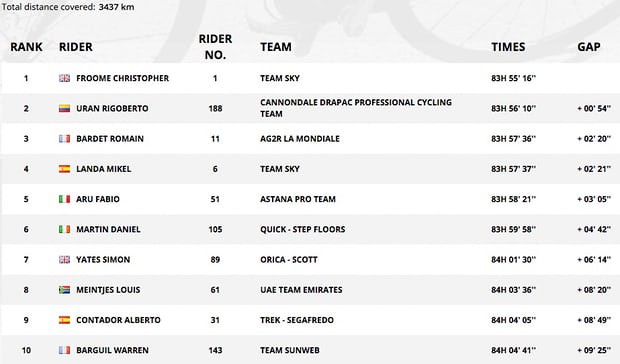 BXH Top 10 chung cuộc sau chặng 20 TDF 2017