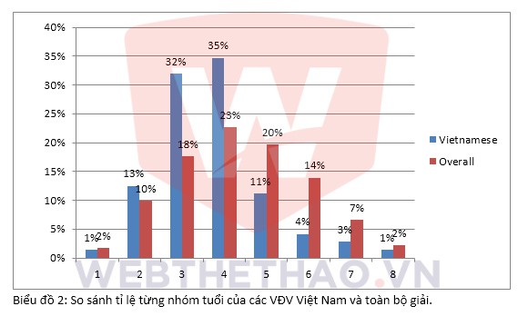 Việt Nam áp đảo số lượng ở nhóm tuổi dưới 40