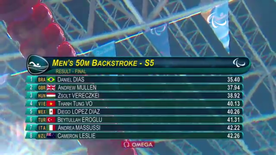 Võ Thanh Tùng xếp thứ 5 chung cuộc 50m bơi ngửa hạng thương tật S5