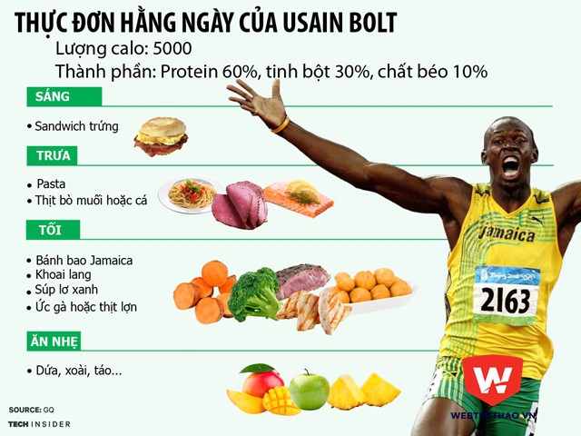 Các bữa ăn trong ngày của Usain Bolt