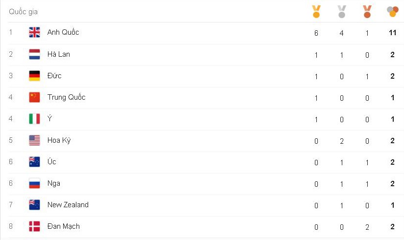 So sánh tổng số huy chương chung cuộc sau 10 nội dung thi đấu đua xe đạp lòng chảo giữa đội tuyển Anh và 7 đội tuyển còn lại. 