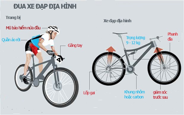 Trang bị của vận động viên đua xe đạp địa hình