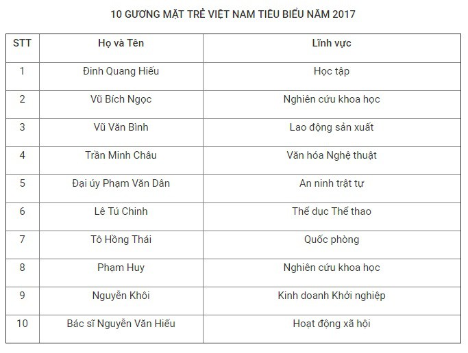 Danh sách 10 Gương mặt trẻ Việt Nam tiêu biểu năm 2017