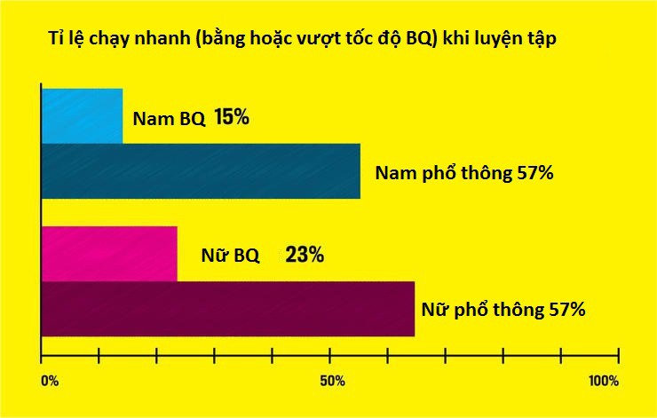 Nhóm BQ chỉ dùng 15% khối lượng luyện tập để tập chạy nhanh hơn tốc độ đua