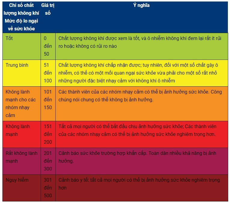 Chỉ số chất lượng không khí và mức cảnh báo tương ứng