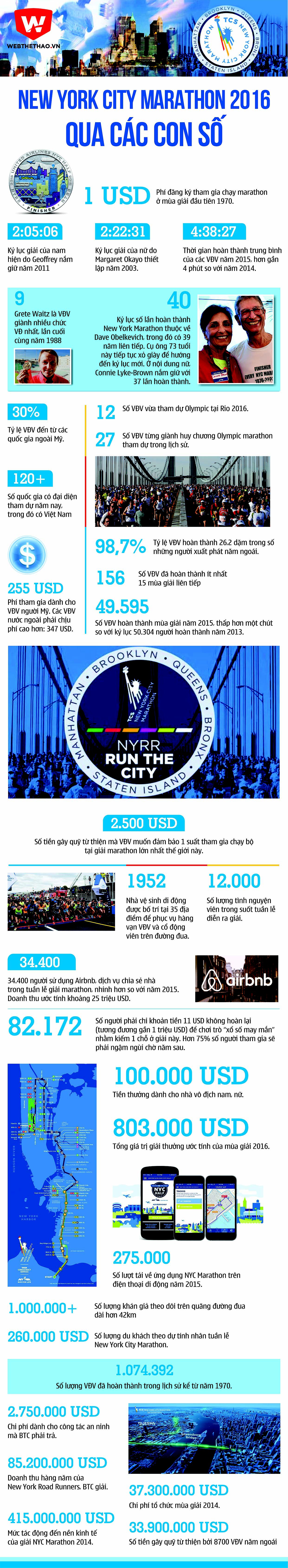 Infographic New York City Marathon qua các con số. Đồ họa: Tiến Hùng