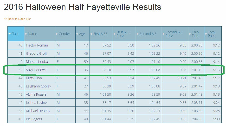 Kết quả chạy của Suzy Goodwin tại Halloween Half Fayetteville