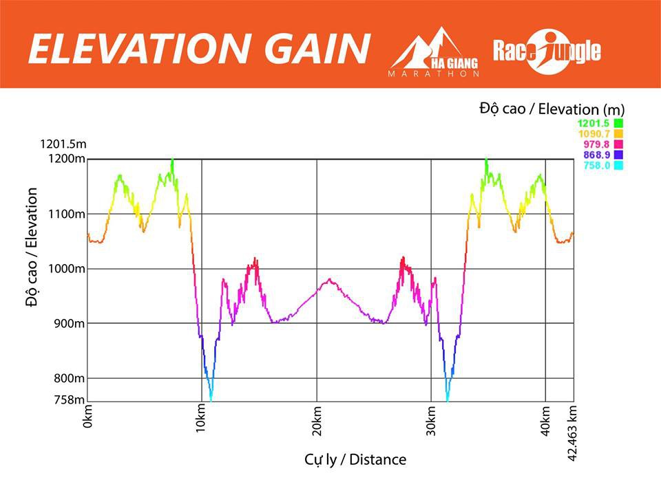 Tổng cao độ (elevation) của cung đường 42km Hà Giang Marathon 2018