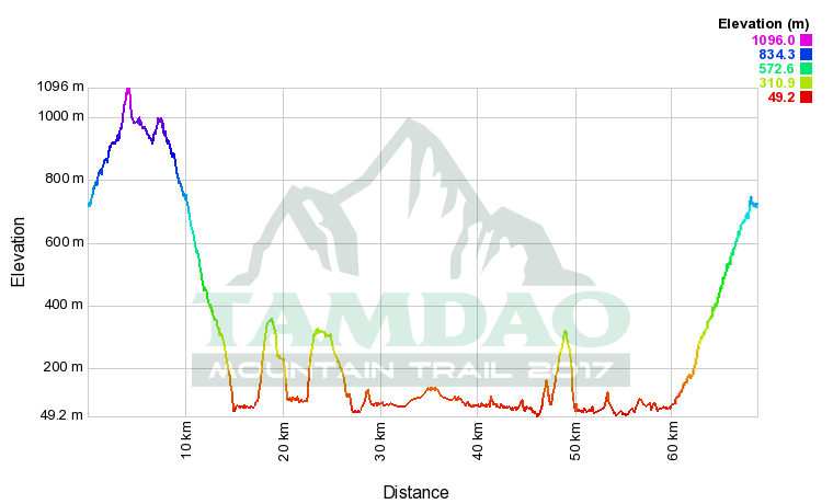 Biểu đồ độ cao (elevation) cự ly 70km Tamdao Mountain Trail 2017. Ảnh: TMT