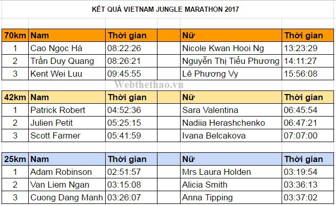Kết quả chung cuộc Vietnam Jungle Marathon 2017