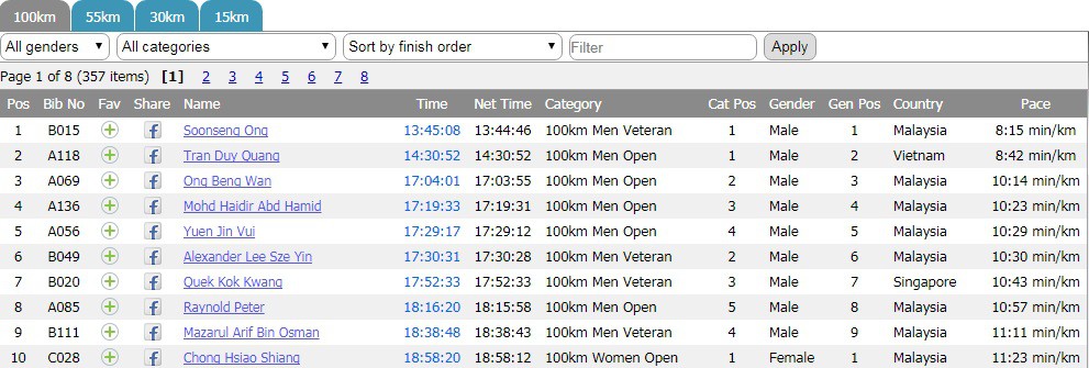Top 10 cự ly 100km Cameron Ultra Trail