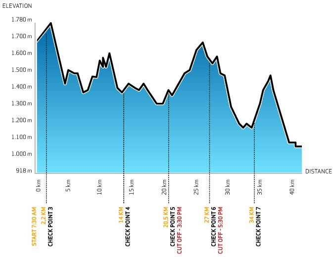 Độ cao chênh lệch (Elevation) của cự ly 42km Vietnam Mountain Marathon