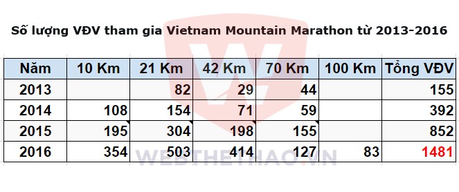 Số lượng VĐV tham gia Vietnam Mountain Marathon từ 2013-2016