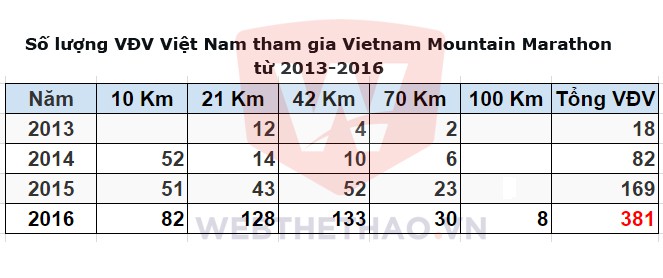 Số lượng VĐV Việt Nam tham gia Vietnam Mountain Marathon từ 2013-2016