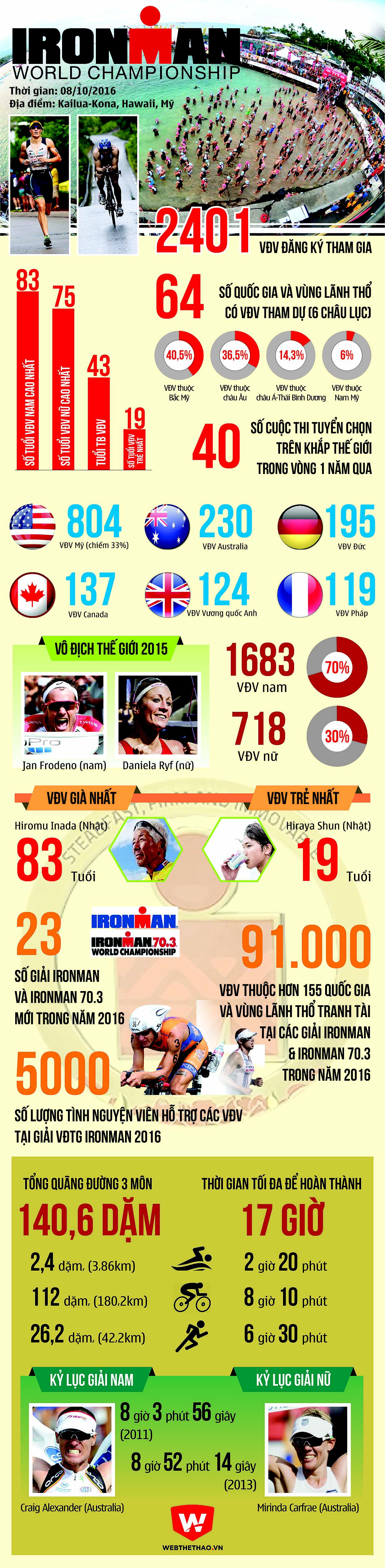 Infographic Ironman World Championship 2016