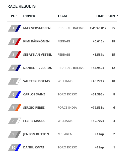 Kết quả Spanish Grand Prix 2016