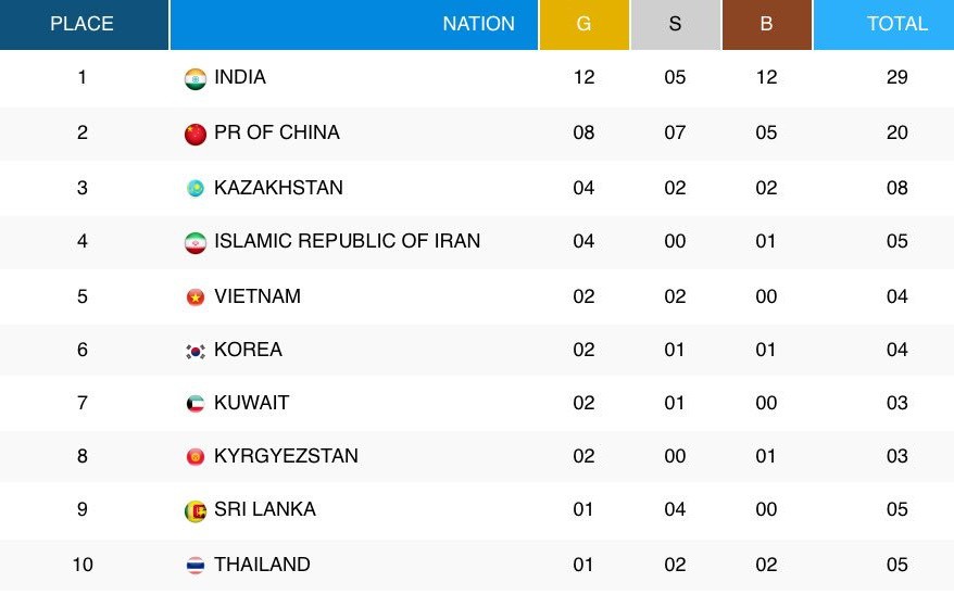 Việt Nam Top 5 châu Á. Trong khu vực ĐNA, chỉ còn Thái Lan trong Top 10