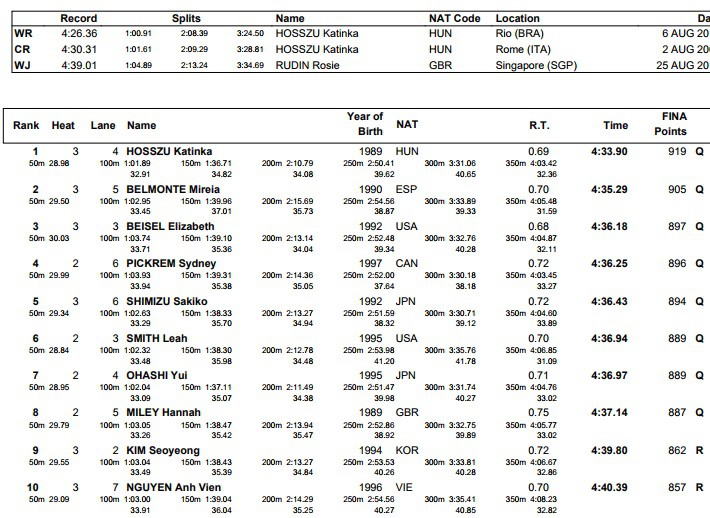 Kết quả thi đấu của Top 10 400m hỗn hợp nữ