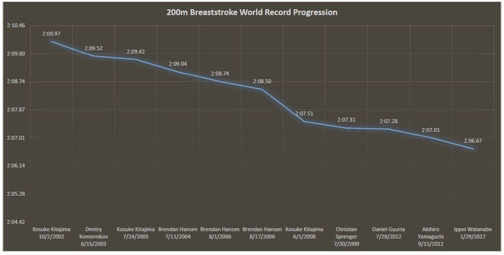 Biểu đồ các mốc kỷ lục thế giới 200m bơi ếch. Sau 15 năm, các VĐV rút ngắn được hơn 3 giây sau 11 lượt