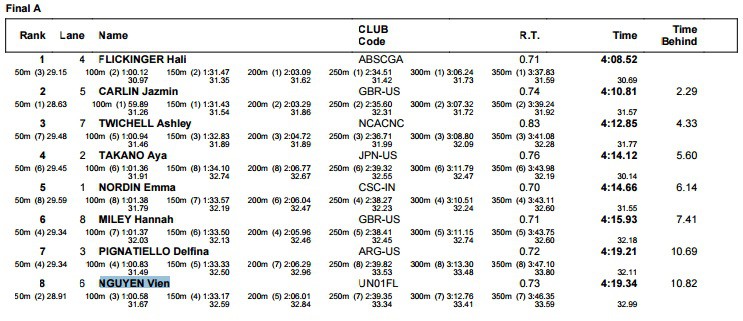 Kết quả vòng chung kết 400m tự do nữ của Ánh Viên tại Arena Pro Swim Series Indy