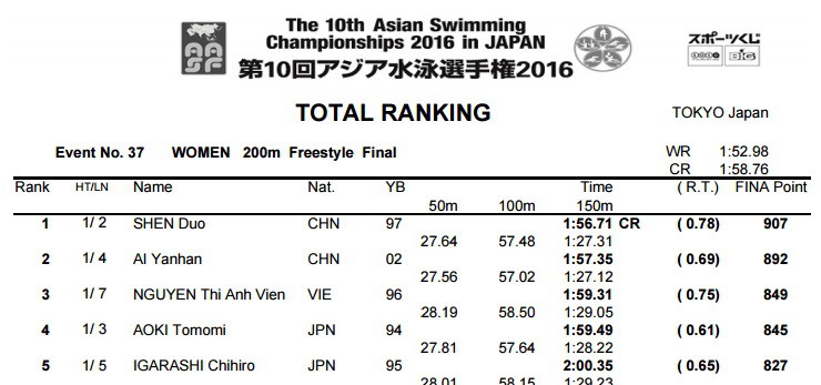 Kết quả Top 5 vòng chung kết 200m bơi tự do nữ