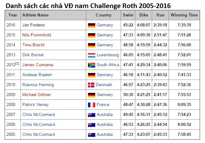 Danh sách các nhà vô địch nam Challenge Roth 10 năm trở lại đây