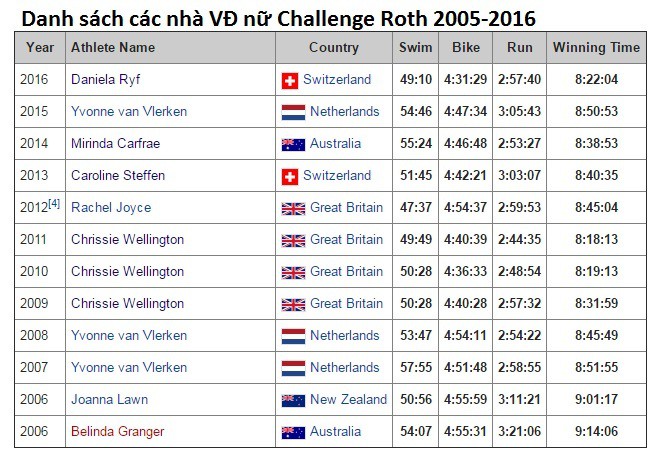 Danh sách các nhà vô địch nữ Challenge Roth 10 năm trở lại đây