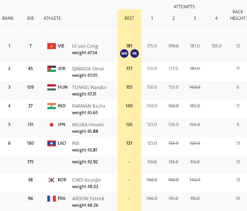 Kết quả chung cuộc môn cử tạ hạng cân 49kg Paralympic 2016