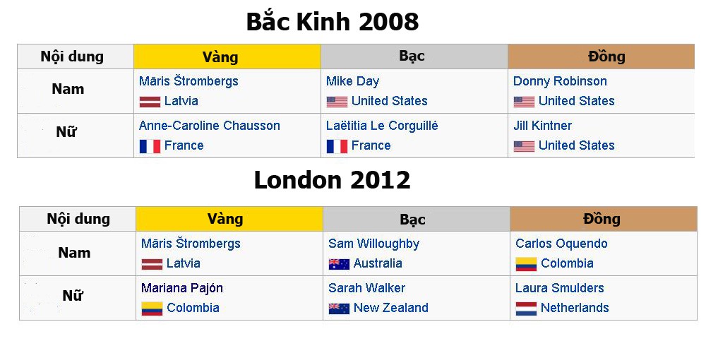 Tuyển Mỹ không giành được HCV đua BMX nào suốt 2 Kỳ Olympic 2008 và 2012.