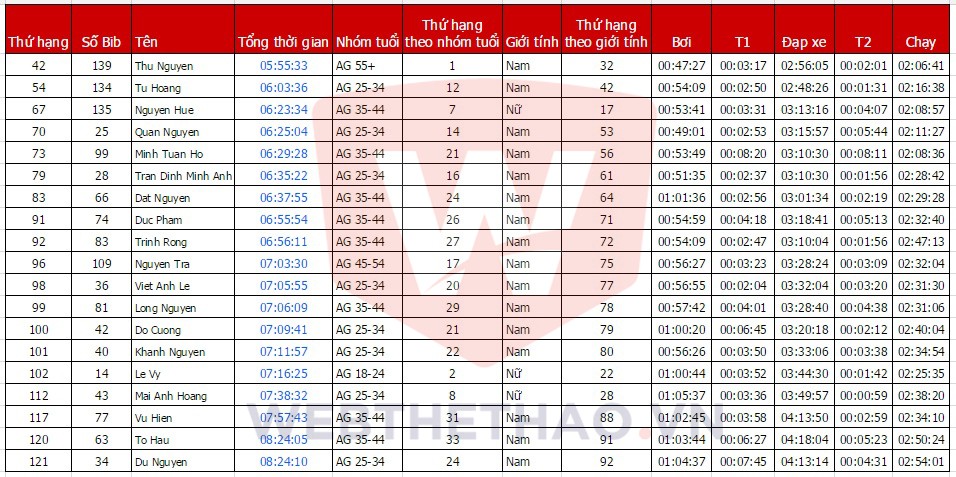 Kết quả chung cuộc của các VĐV Việt Nam