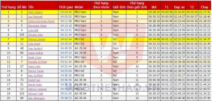 Kết quả chung cuộc Top 20 Challenge Vietnam 2016