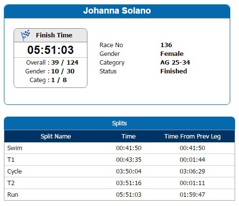 Thành tích chung cuộc của Johanna Solano tại Challenge Vietnam 2016