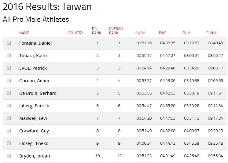 Kết quả chung cuộc nam Ironman Taiwan 2016