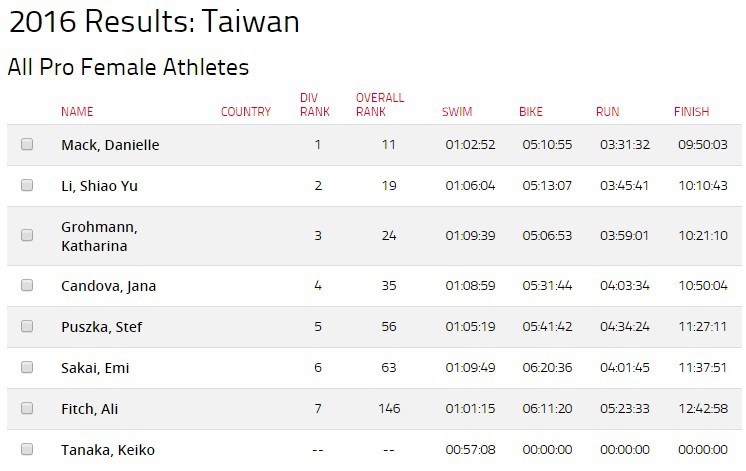 Kết quả chung cuộc nữ Ironman Taiwan 2016