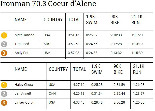 Kết quả Top 3 nam-nữ Ironman 70.3 Coeur d’Alene ở mùa giải cuối cùng