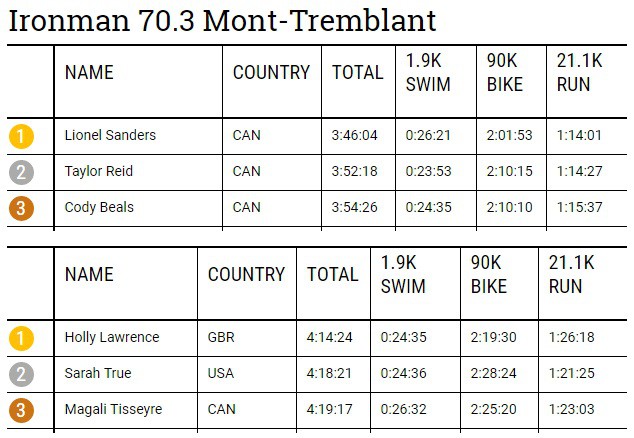 Top 3 nam-nữ Ironman 70.3 Mont-Tremtblant