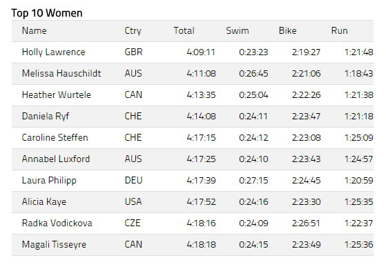 Kết quả chung cuộc Top 10 nữ VĐTG Ironman 70.3 2016
