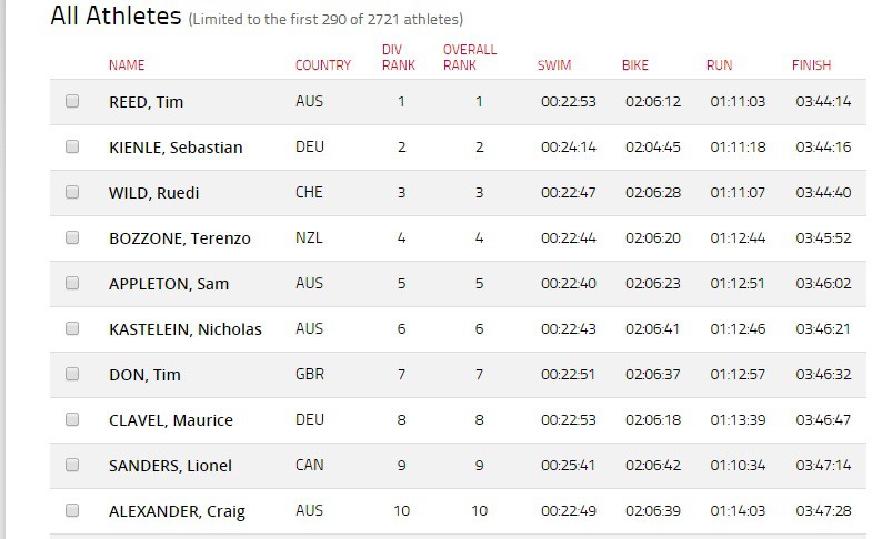 Kết quả chung cuộc Top 10 nam VĐTG Ironman 70.3 2016