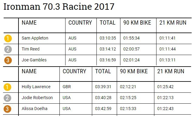 Kết quả Top 3 Ironman 70.3 Racine 2017