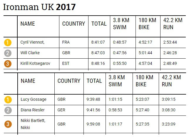 Top 3 nam, nữ Ironman UK 2017