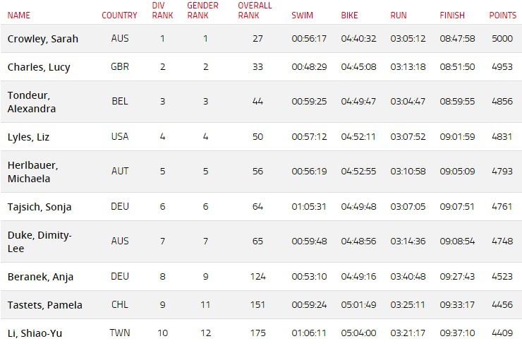 Kết quả Top 10 nữ Ironman VĐ châu Âu 2017