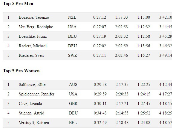 Kết quả chung cuộc Top 5 nam/nữ Ironman 70.3 Miami