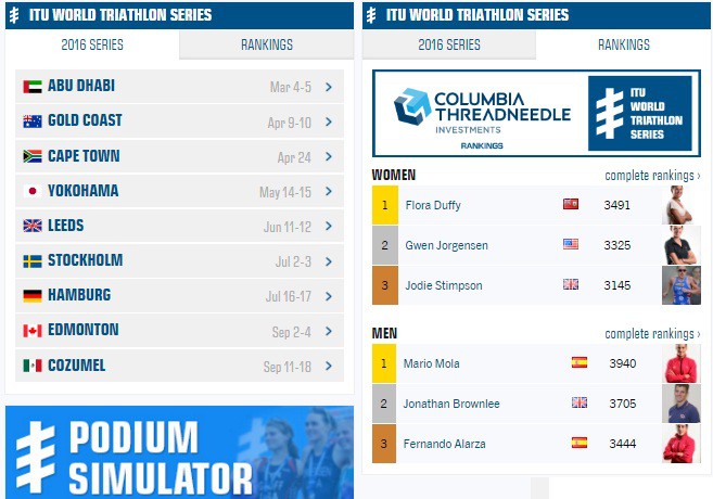 Các chặng đấu của giải ITU World Triathlon Series và thứ hạng hiện thời