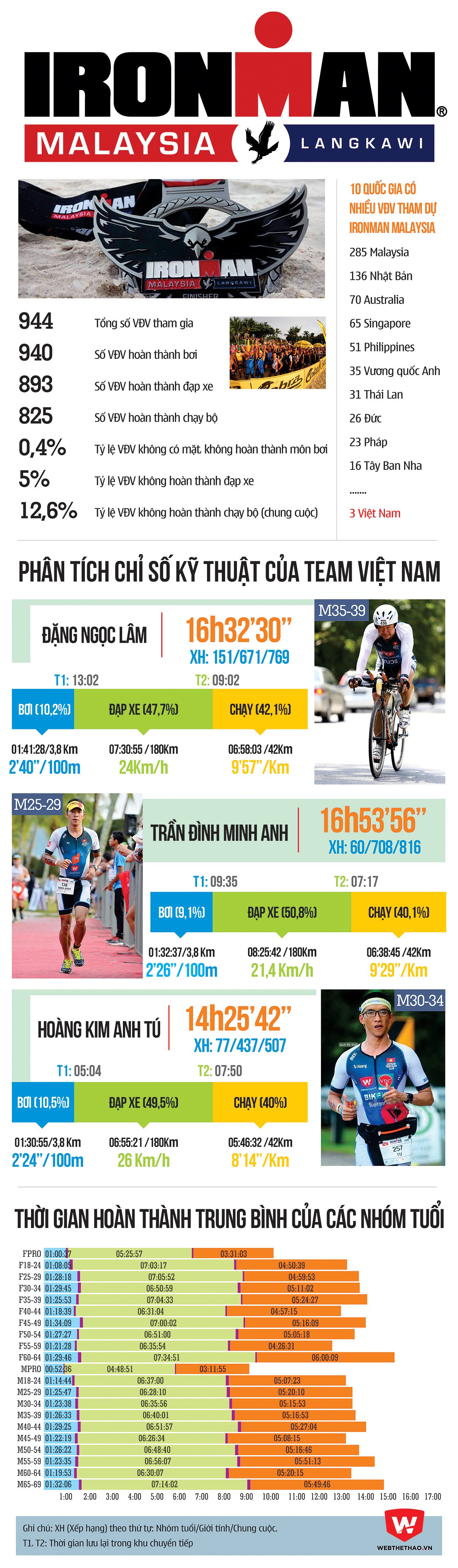 Infographic Ironman Langkawi 2016 & thành tích của team Việt Nam