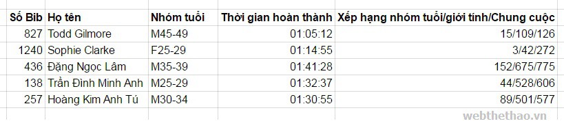 Kết quả phần thi môn bơi của các VĐV từ Việt Nam