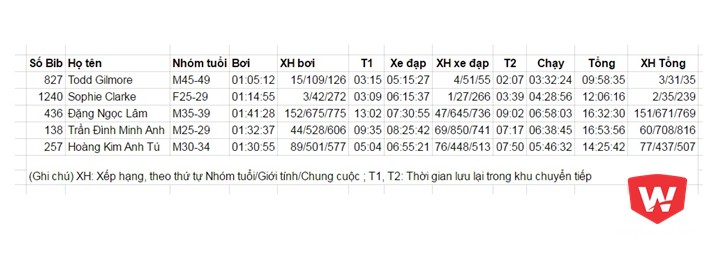 Thành tích chi tiết của các VĐV Việt Nam tại Ironman Langkawi