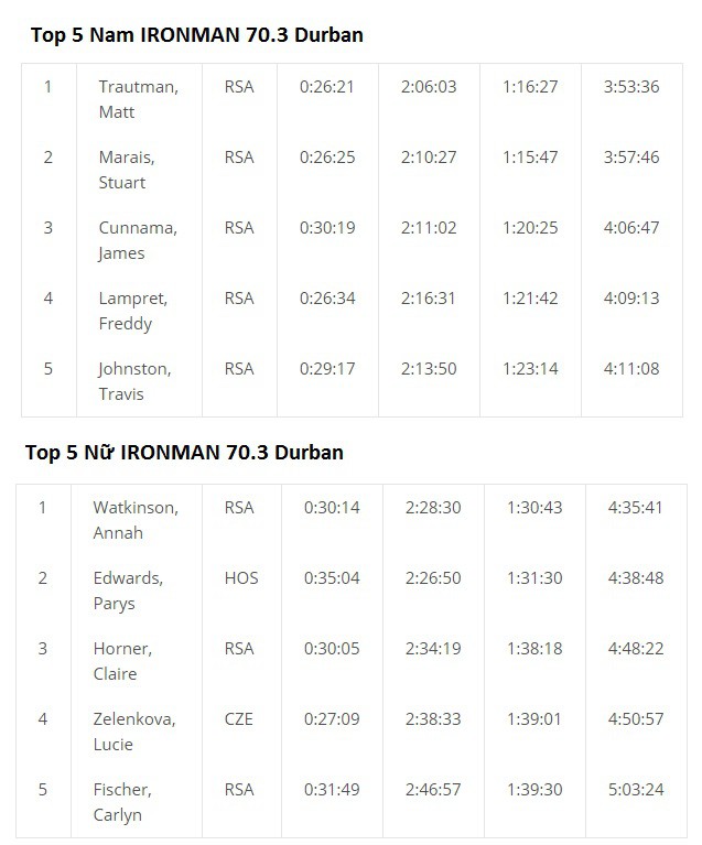 Top 10 Nam-Nữ Ironman 70.3 Durban 2016
